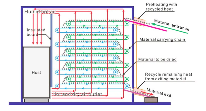 commercial food dryer machine mesh belt conveyor drying line manufacture