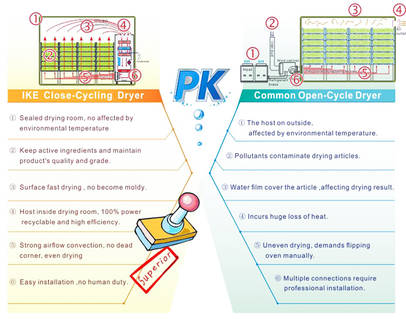 Máquina secadora de alimentos comercial IKE popular para desidratação